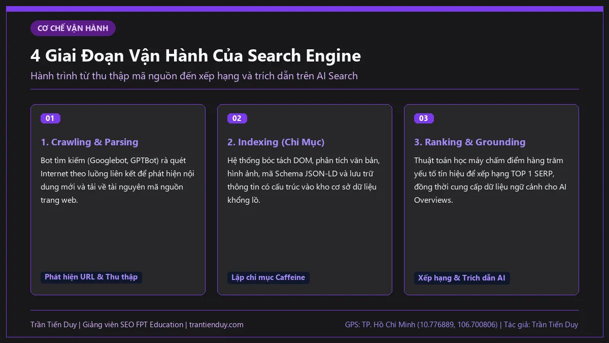 SEO là gì trong Marketing? Bản chất, quy trình và lộ trình nghề nghiệp 2026 4 Sơ đồ 4 giai đoạn kỹ thuật của cỗ máy tìm kiếm từ thu thập dữ liệu đến trích dẫn AI