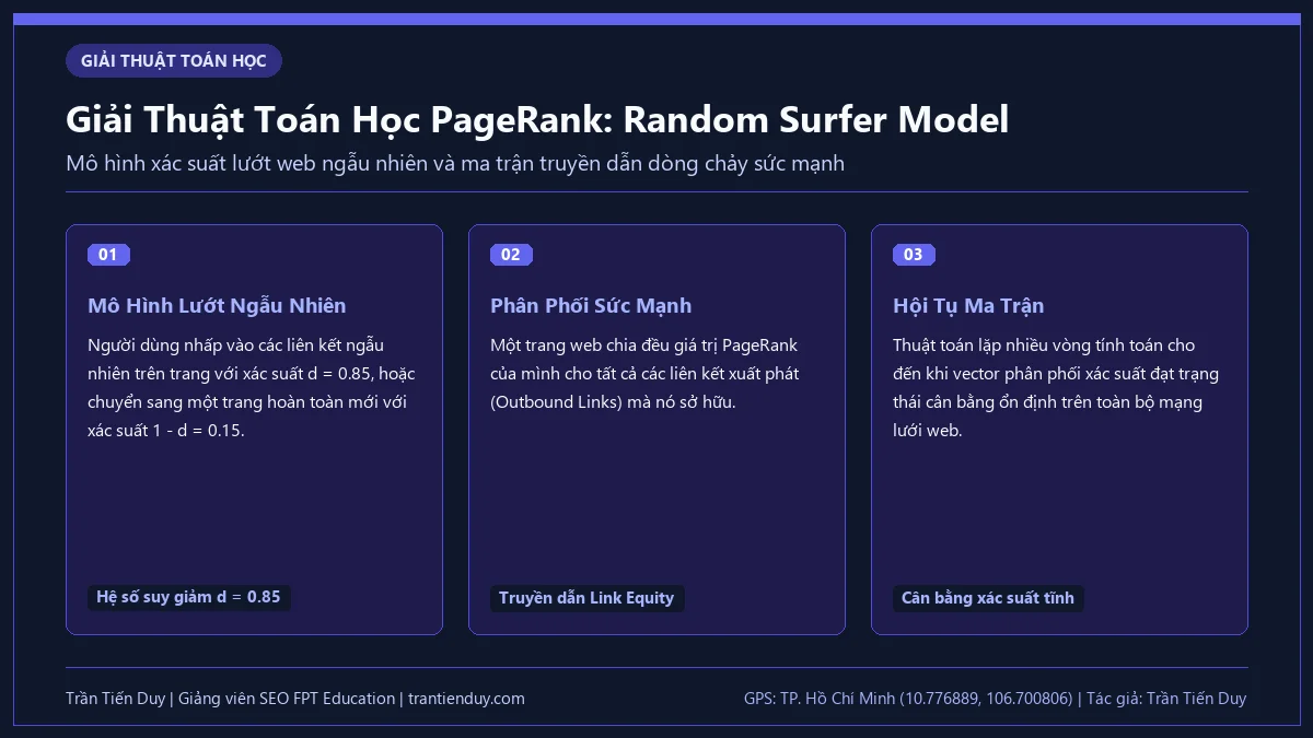 SEO là gì trong Marketing? Bản chất, quy trình và lộ trình nghề nghiệp 2026 6 Phân tích công thức toán học giải thuật PageRank nguyên bản với hệ số suy giảm d = 0.85