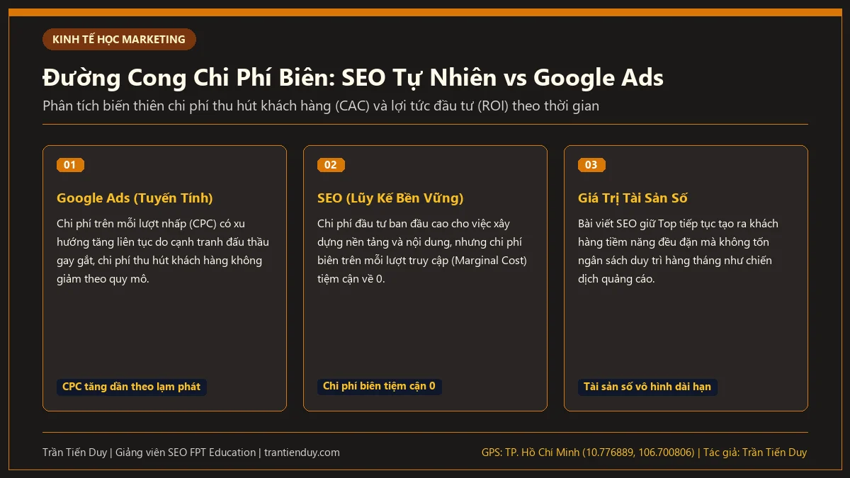 SEO là gì trong Marketing? Bản chất, quy trình và lộ trình nghề nghiệp 2026 8 Biểu đồ so sánh đường cong chi phí biên và lợi nhuận dài hạn giữa SEO và Quảng cáo Google Ads