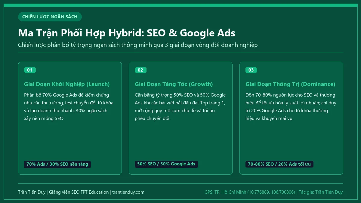 SEO là gì trong Marketing? Bản chất, quy trình và lộ trình nghề nghiệp 2026 10 Ma trận điều phối tỷ trọng đầu tư giữa SEO và Google Ads theo từng giai đoạn tăng trưởng
