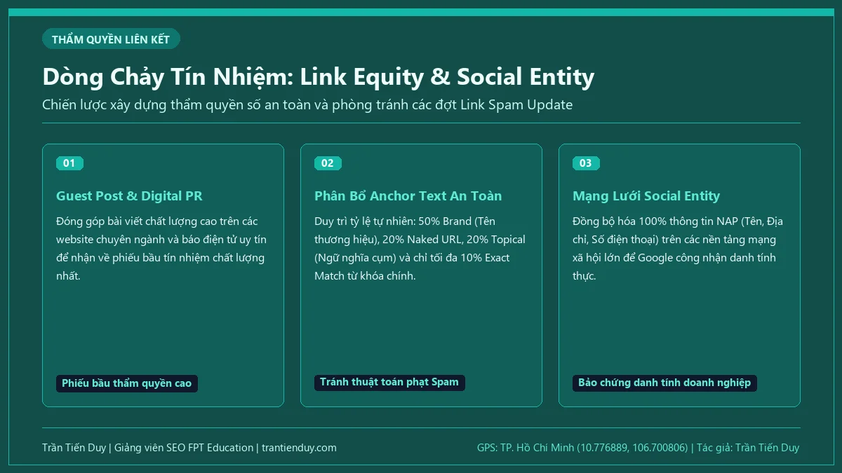SEO là gì trong Marketing? Bản chất, quy trình và lộ trình nghề nghiệp 2026 14 Sơ đồ dòng chảy tín nhiệm liên kết an toàn và phân bổ tỷ lệ Anchor text tự nhiên