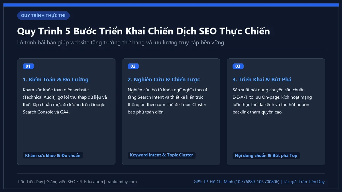SEO là gì trong Marketing? Bản chất, quy trình và lộ trình nghề nghiệp 2026 15 Lộ trình 5 bước thực thi chiến lược SEO từ kiểm toán nền tảng đến đo lường tối ưu liên tục