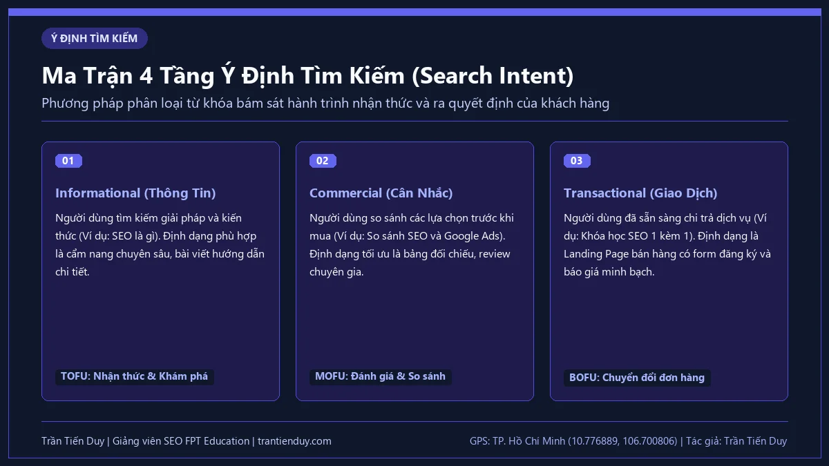 SEO là gì trong Marketing? Bản chất, quy trình và lộ trình nghề nghiệp 2026 16 Bản đồ phân loại 4 tầng ý định tìm kiếm và định dạng nội dung tương ứng trong SEO