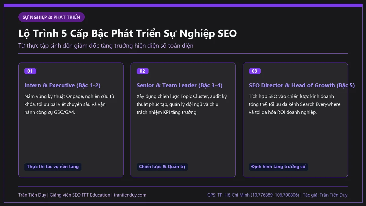 SEO là gì trong Marketing? Bản chất, quy trình và lộ trình nghề nghiệp 2026 18 Sơ đồ 5 nấc thang thăng tiến từ SEO Intern đến SEO Director trong doanh nghiệp