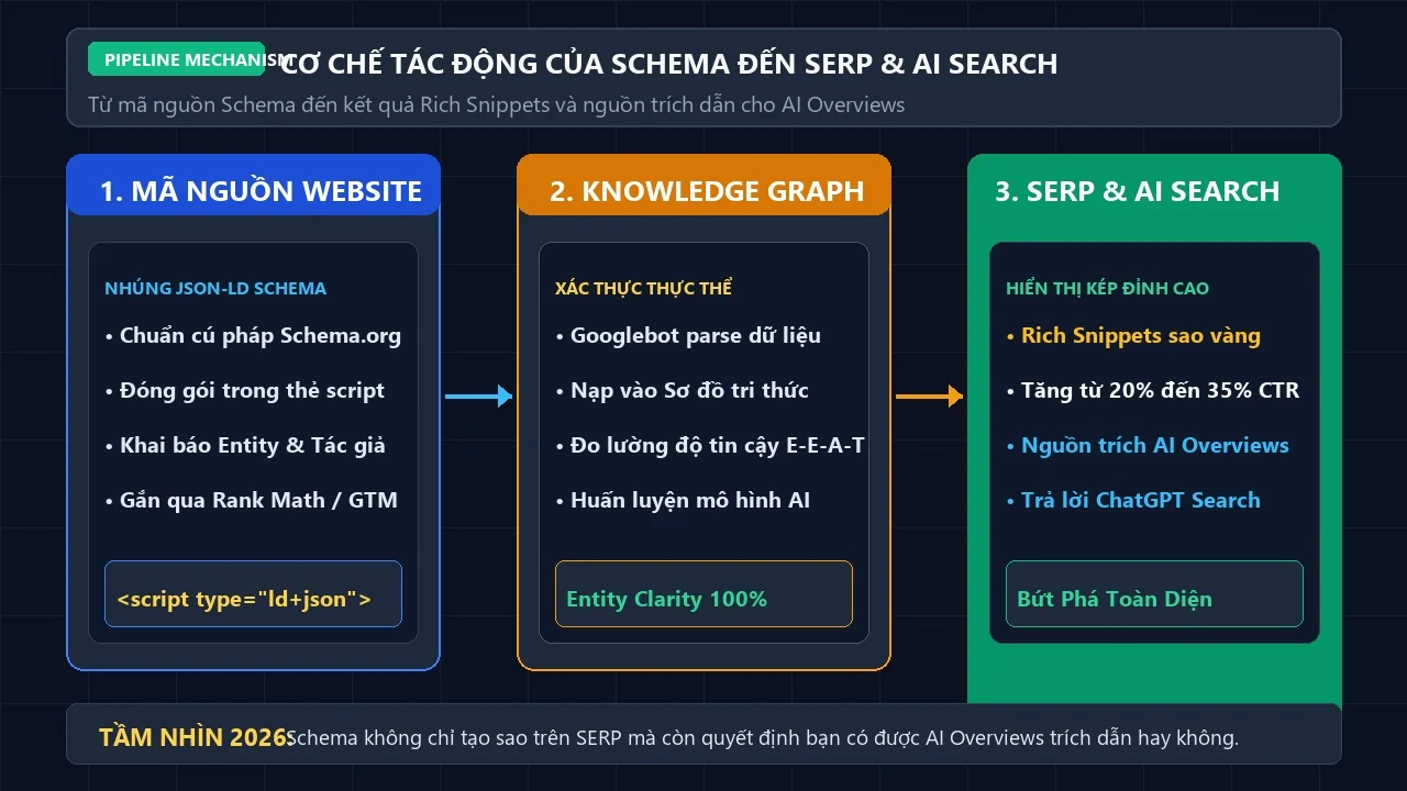 Rich Snippets Là Gì? Cẩm Nang Dữ Liệu Có Cấu Trúc Toàn Diện 2026 10 Sơ đồ cơ chế hoạt động của Rich Snippets từ mã dữ liệu có cấu trúc Schema JSON-LD qua Googlebot đến Knowledge Graph và hiển thị SERP