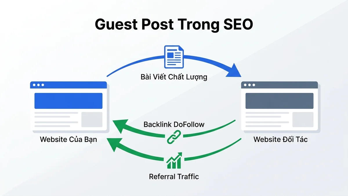 Guest Post Là Gì - Mô Hình Vận Hành SEO Off-page Bền Vững - Trần Tiến Duy Mô hình vận hành Guest Post trao đổi bài viết chuyên sâu lấy backlink và referral traffic chất lượng