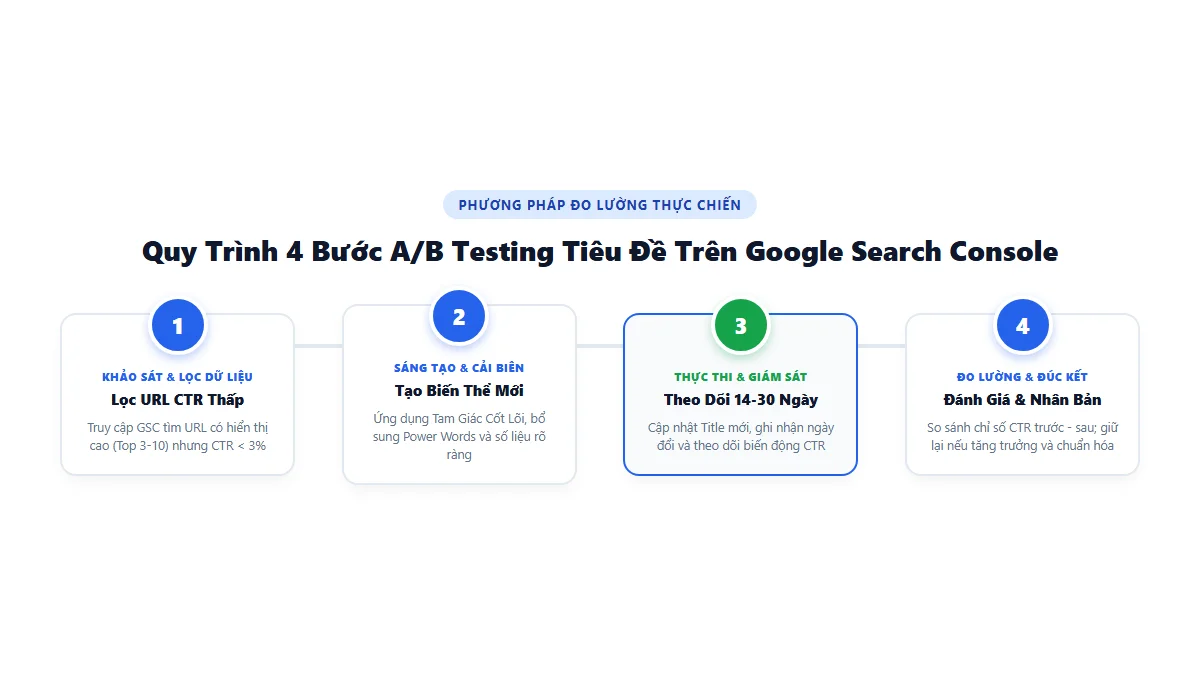 Công Thức Viết Tiêu Đề: 10 Mẫu Tăng CTR Đỉnh Cao Cho SEO Copywriting 7 Quy trình 4 bước A/B testing tối ưu CTR tiêu đề bài viết bằng Google Search Console