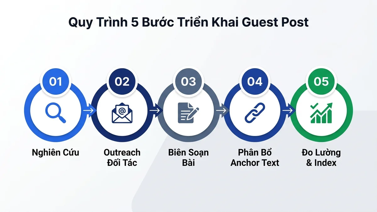 Quy Trình 5 Bước Triển Khai Guest Post Chuẩn SEO A-Z - Trần Tiến Duy Quy trình 5 bước triển khai chiến dịch Guest Post từ nghiên cứu outreach biên soạn bài đến đo lường